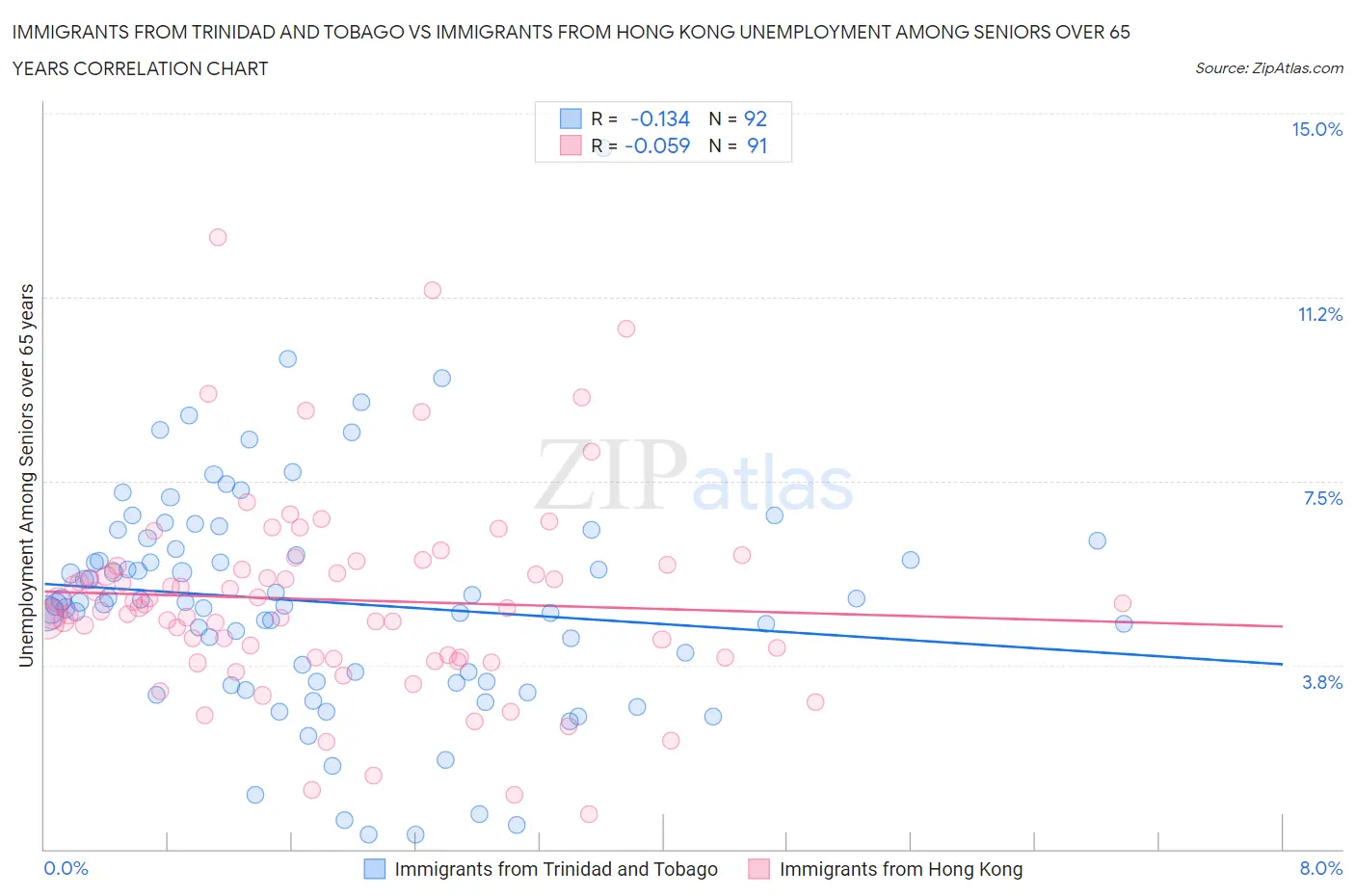 Immigrants from Trinidad and Tobago vs Immigrants from Hong Kong Unemployment Among Seniors over 65 years