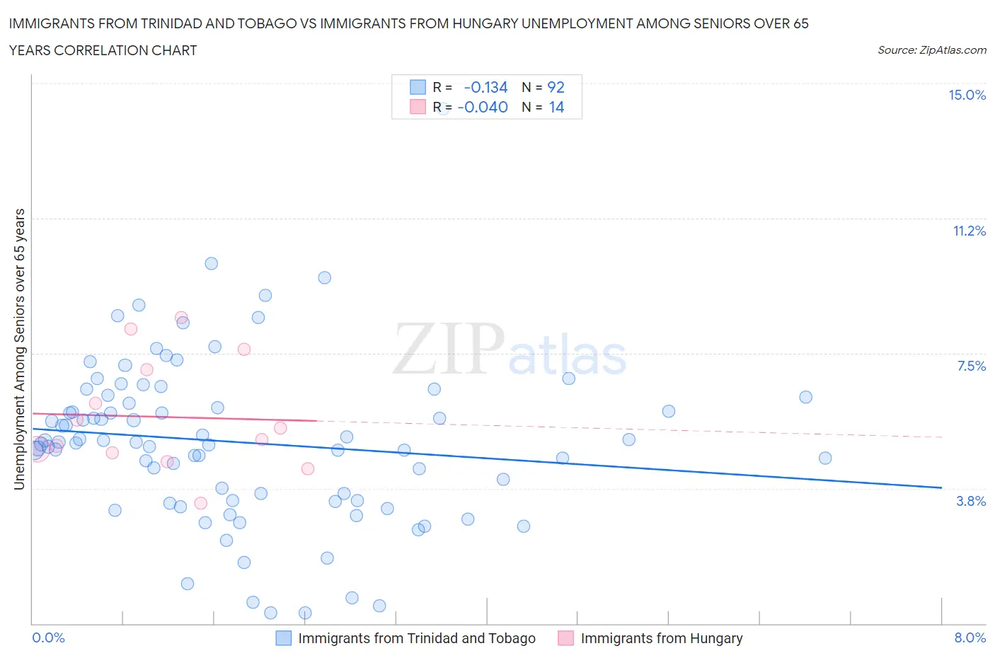 Immigrants from Trinidad and Tobago vs Immigrants from Hungary Unemployment Among Seniors over 65 years