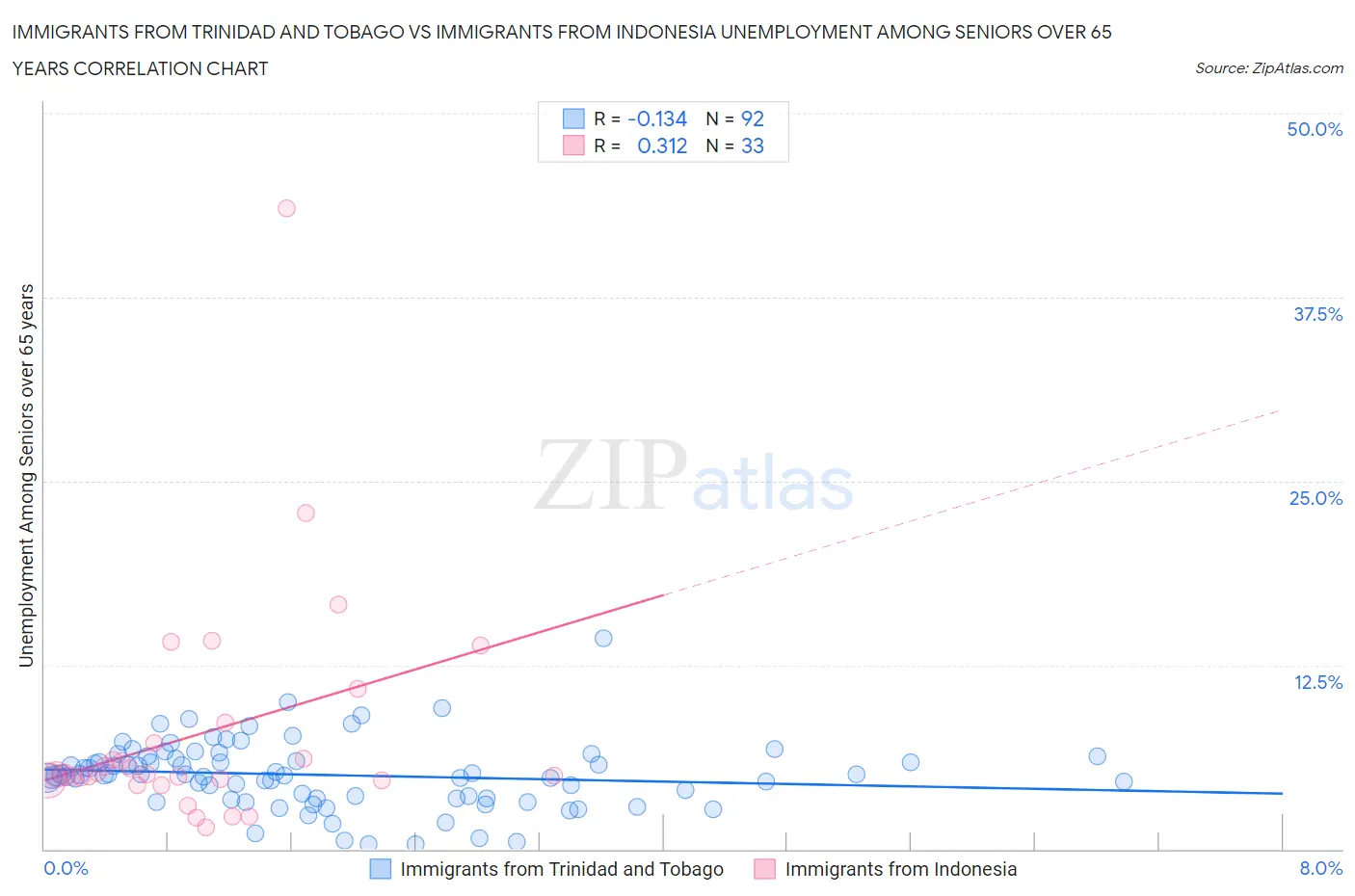 Immigrants from Trinidad and Tobago vs Immigrants from Indonesia Unemployment Among Seniors over 65 years