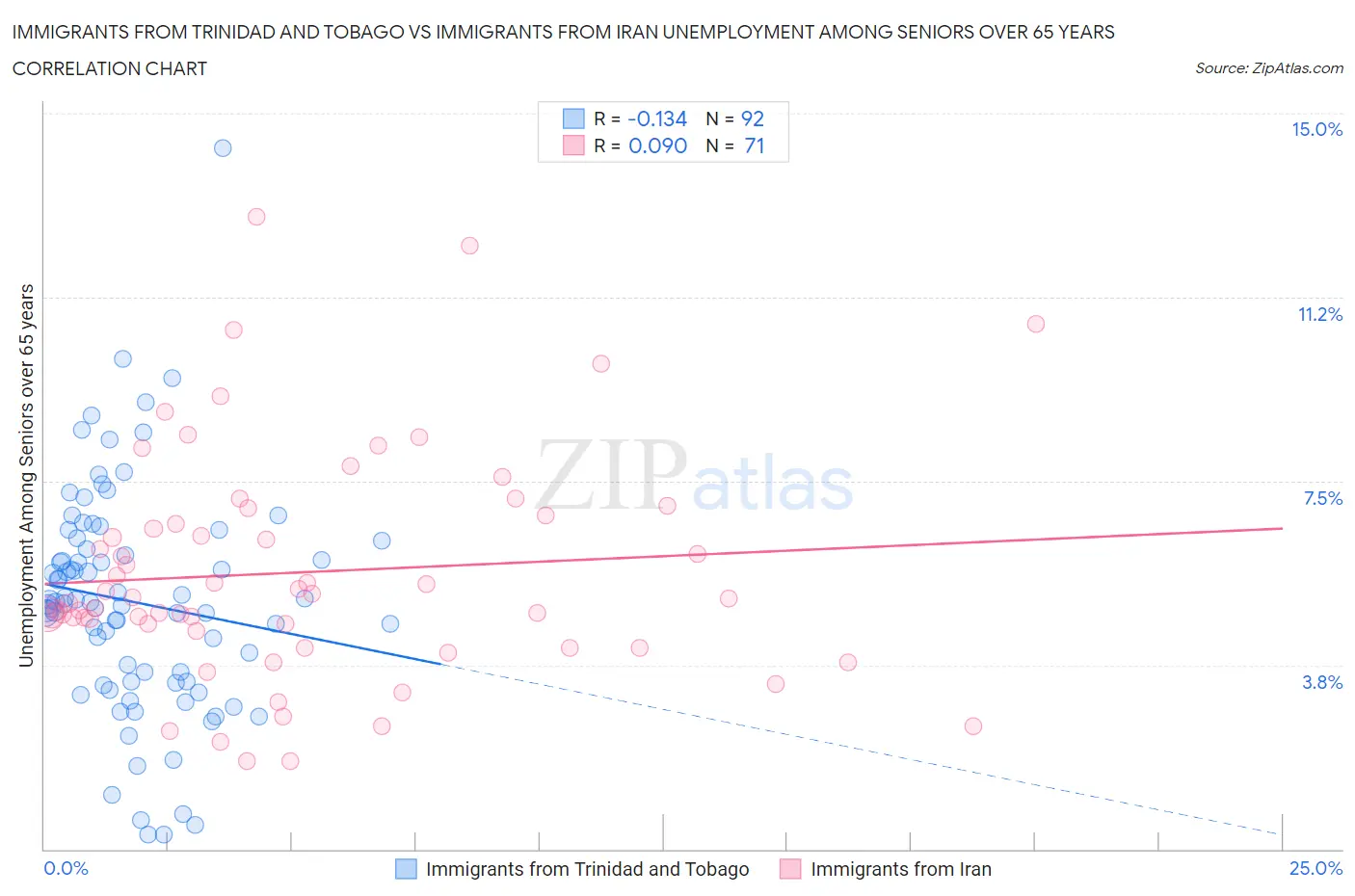 Immigrants from Trinidad and Tobago vs Immigrants from Iran Unemployment Among Seniors over 65 years
