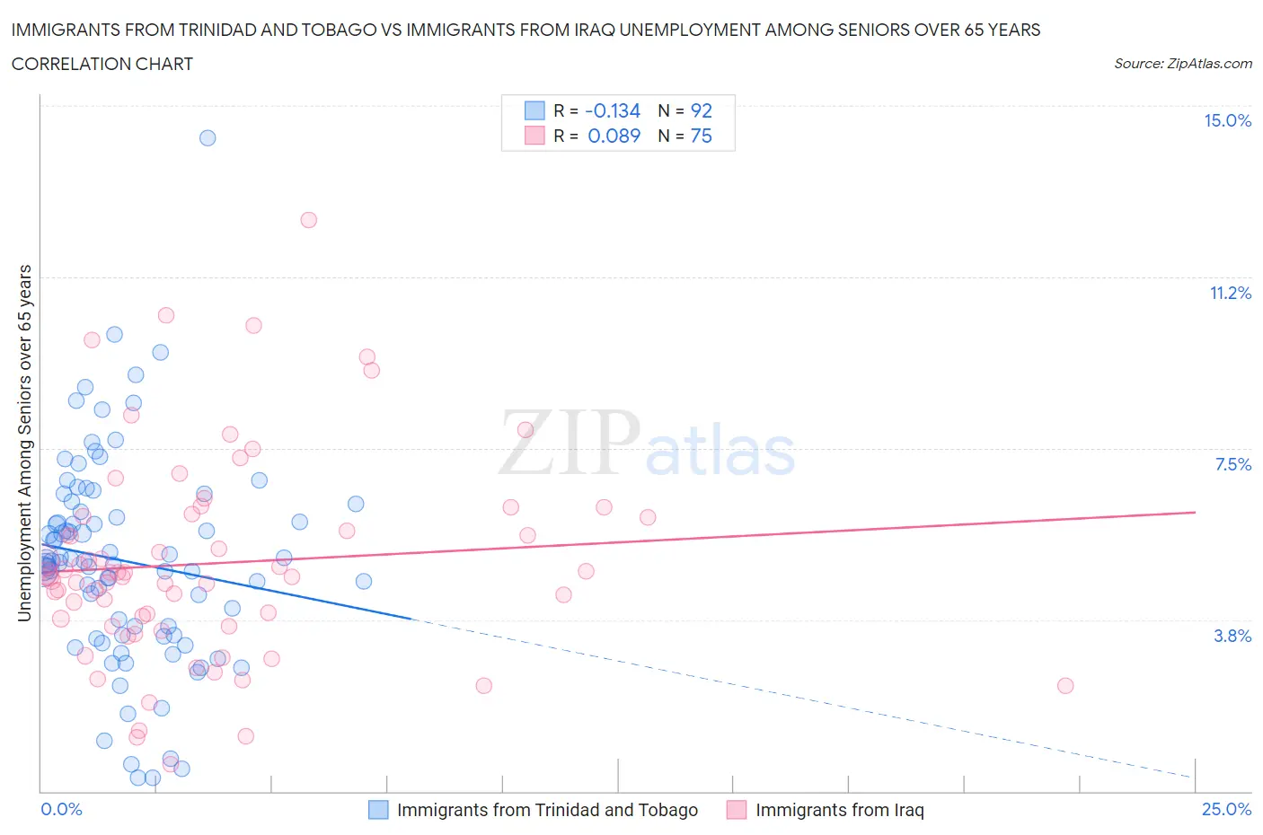 Immigrants from Trinidad and Tobago vs Immigrants from Iraq Unemployment Among Seniors over 65 years