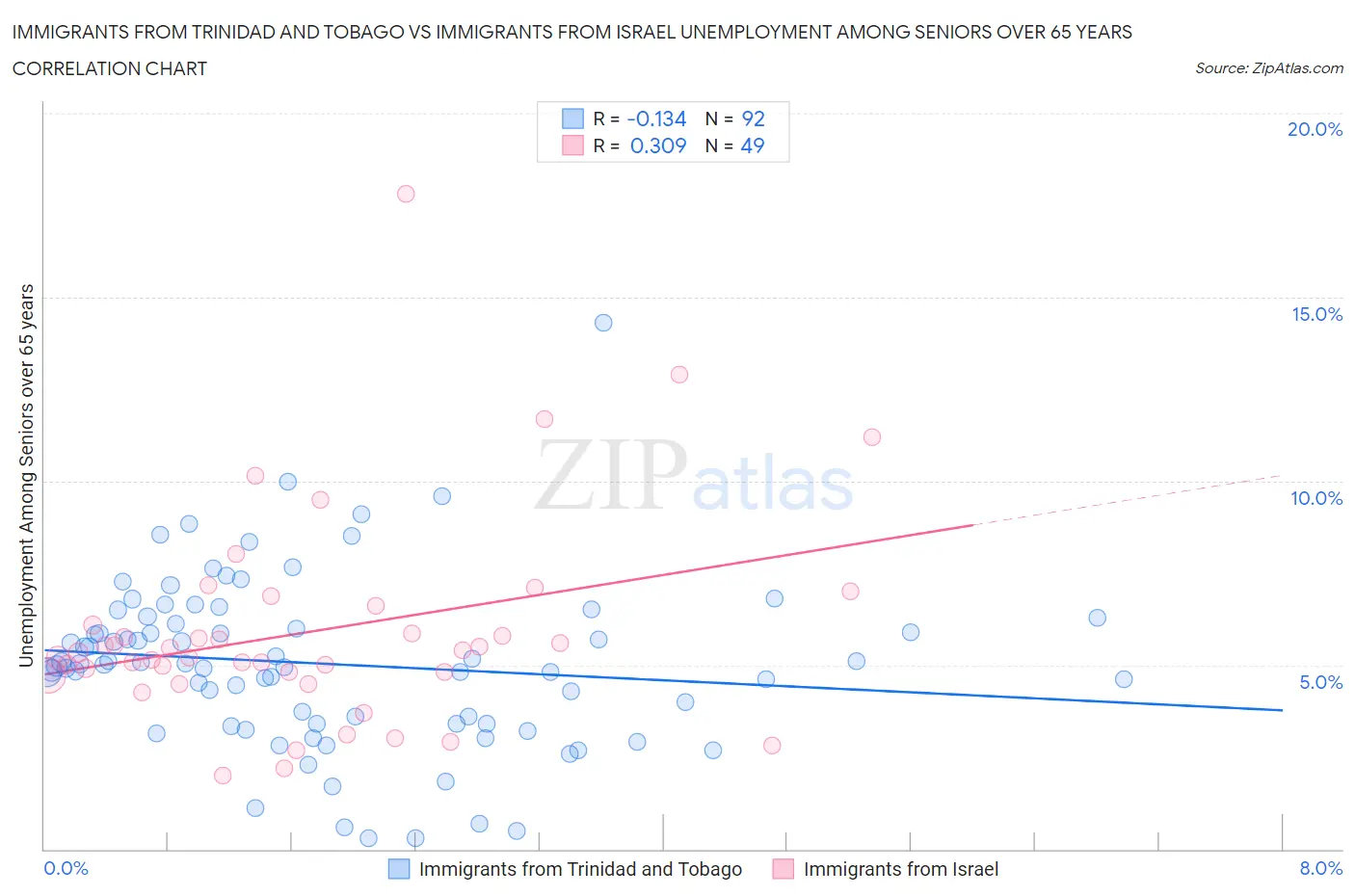 Immigrants from Trinidad and Tobago vs Immigrants from Israel Unemployment Among Seniors over 65 years