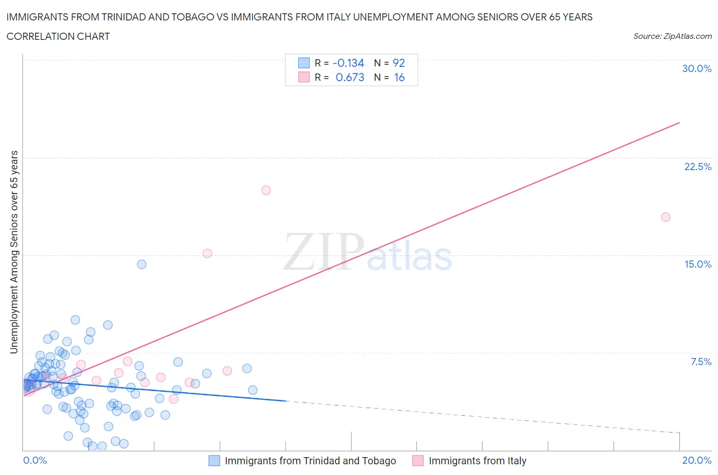 Immigrants from Trinidad and Tobago vs Immigrants from Italy Unemployment Among Seniors over 65 years