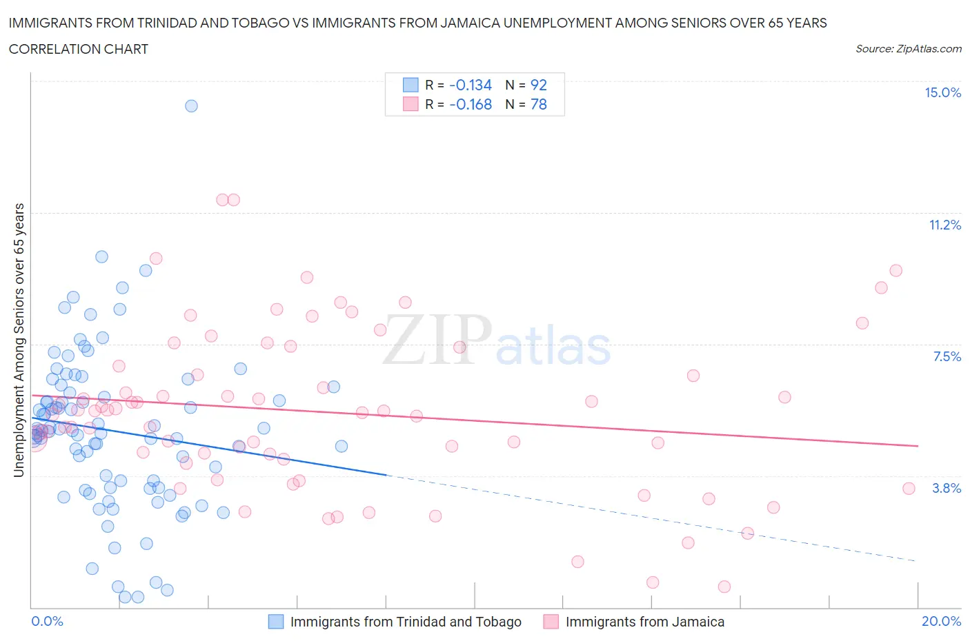 Immigrants from Trinidad and Tobago vs Immigrants from Jamaica Unemployment Among Seniors over 65 years