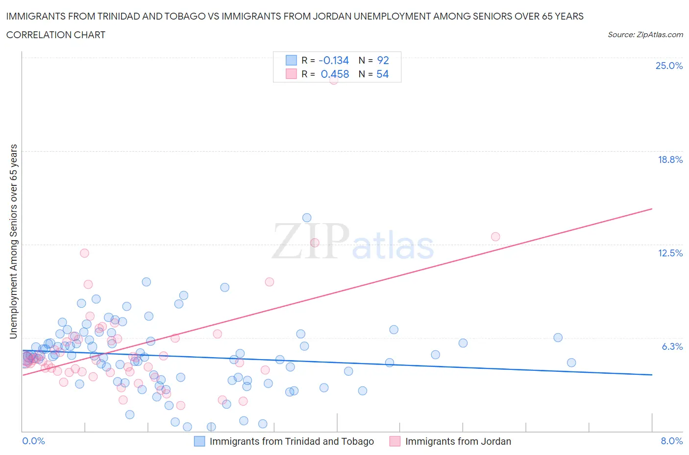 Immigrants from Trinidad and Tobago vs Immigrants from Jordan Unemployment Among Seniors over 65 years