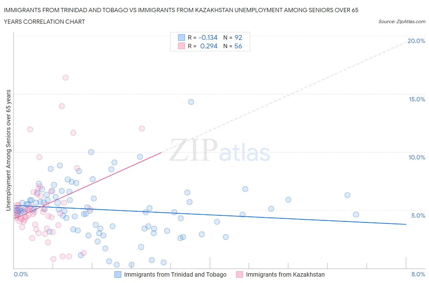 Immigrants from Trinidad and Tobago vs Immigrants from Kazakhstan Unemployment Among Seniors over 65 years