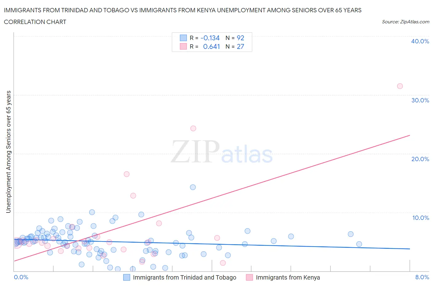 Immigrants from Trinidad and Tobago vs Immigrants from Kenya Unemployment Among Seniors over 65 years
