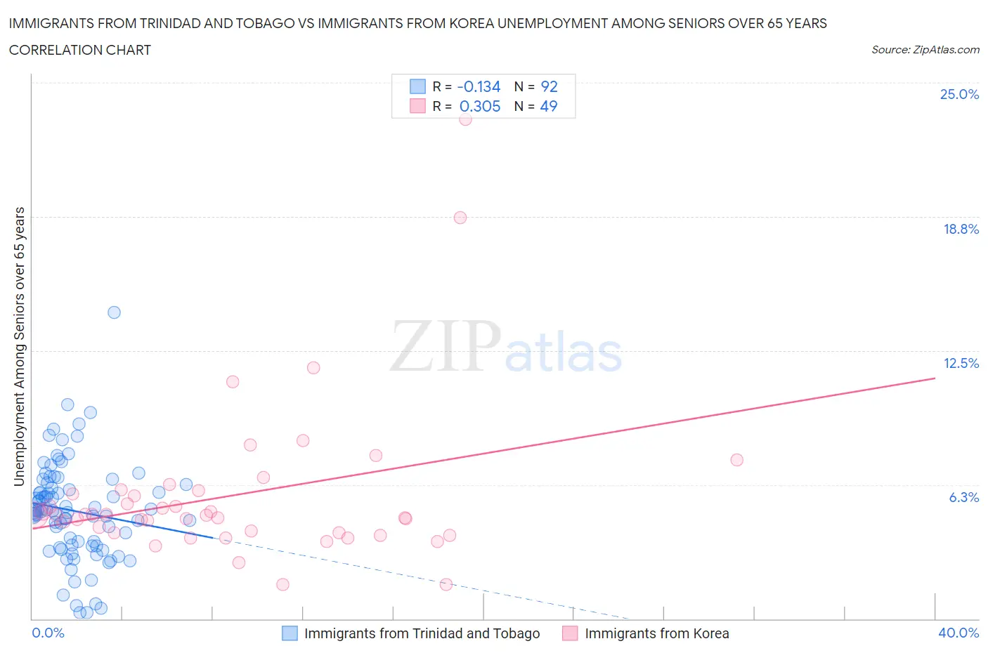 Immigrants from Trinidad and Tobago vs Immigrants from Korea Unemployment Among Seniors over 65 years