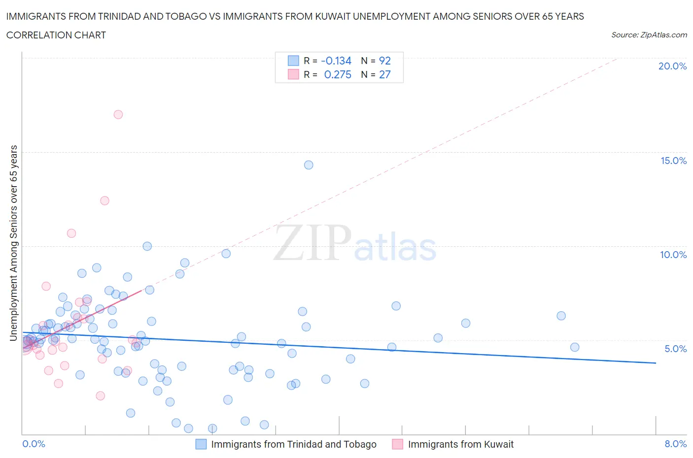 Immigrants from Trinidad and Tobago vs Immigrants from Kuwait Unemployment Among Seniors over 65 years