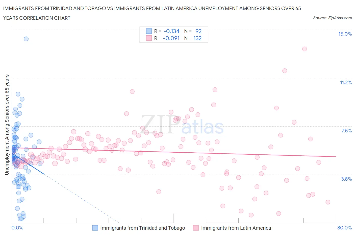 Immigrants from Trinidad and Tobago vs Immigrants from Latin America Unemployment Among Seniors over 65 years