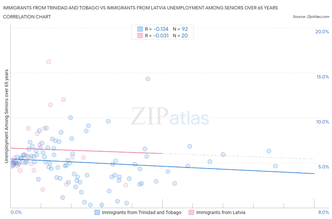 Immigrants from Trinidad and Tobago vs Immigrants from Latvia Unemployment Among Seniors over 65 years