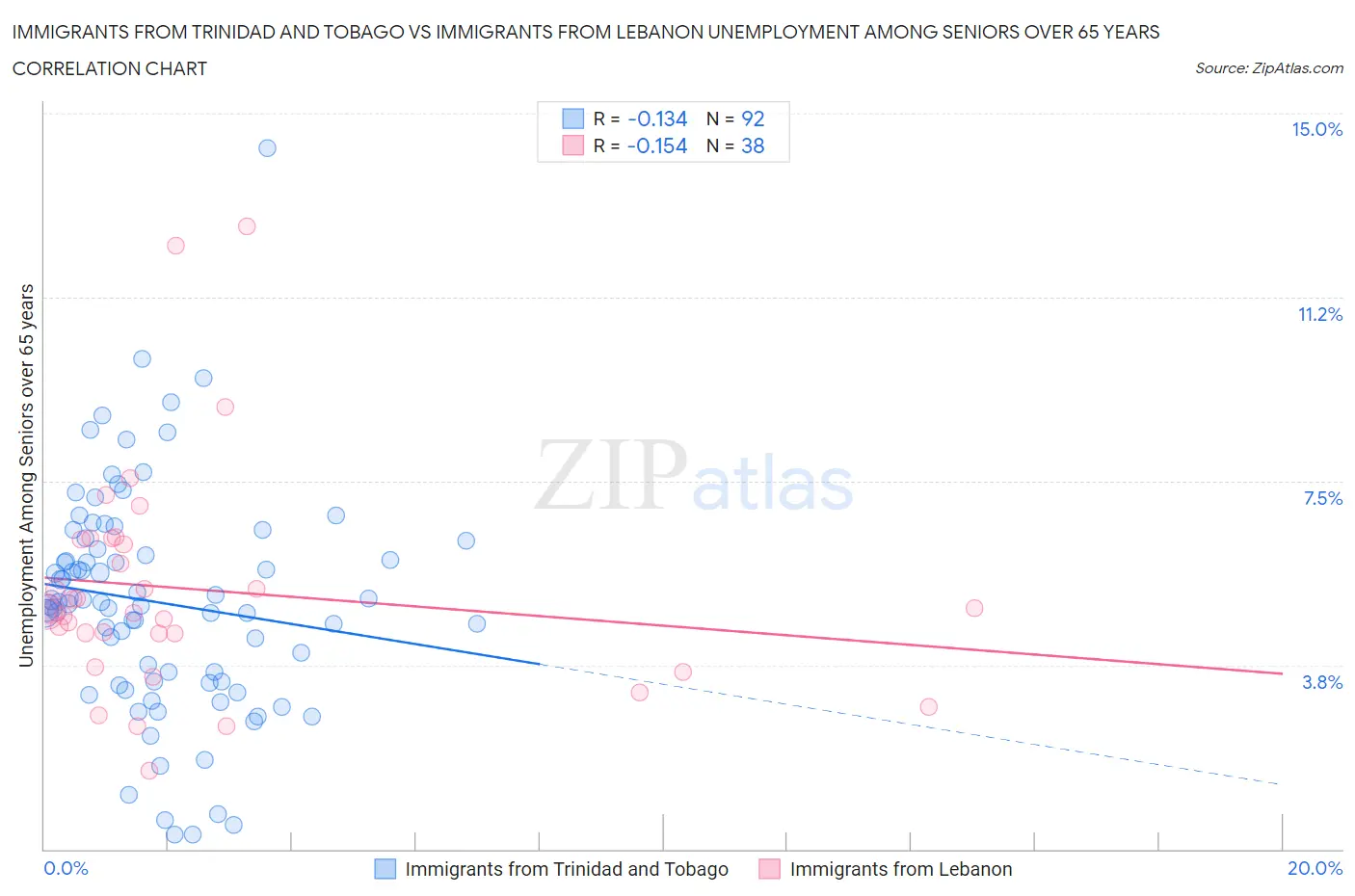 Immigrants from Trinidad and Tobago vs Immigrants from Lebanon Unemployment Among Seniors over 65 years