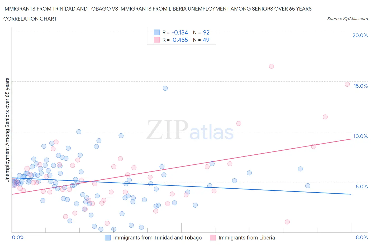 Immigrants from Trinidad and Tobago vs Immigrants from Liberia Unemployment Among Seniors over 65 years