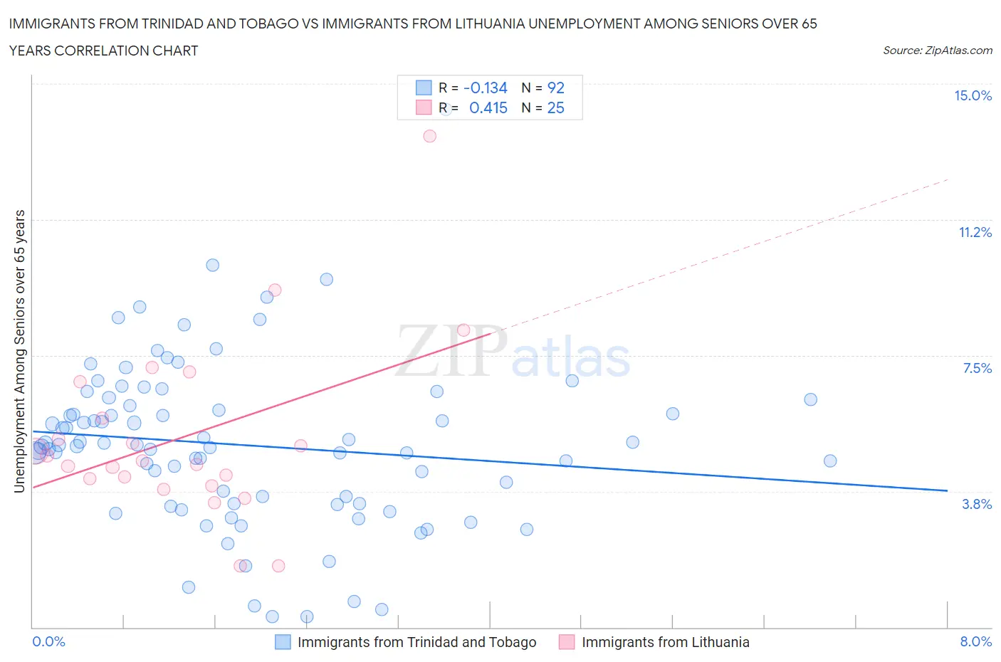 Immigrants from Trinidad and Tobago vs Immigrants from Lithuania Unemployment Among Seniors over 65 years