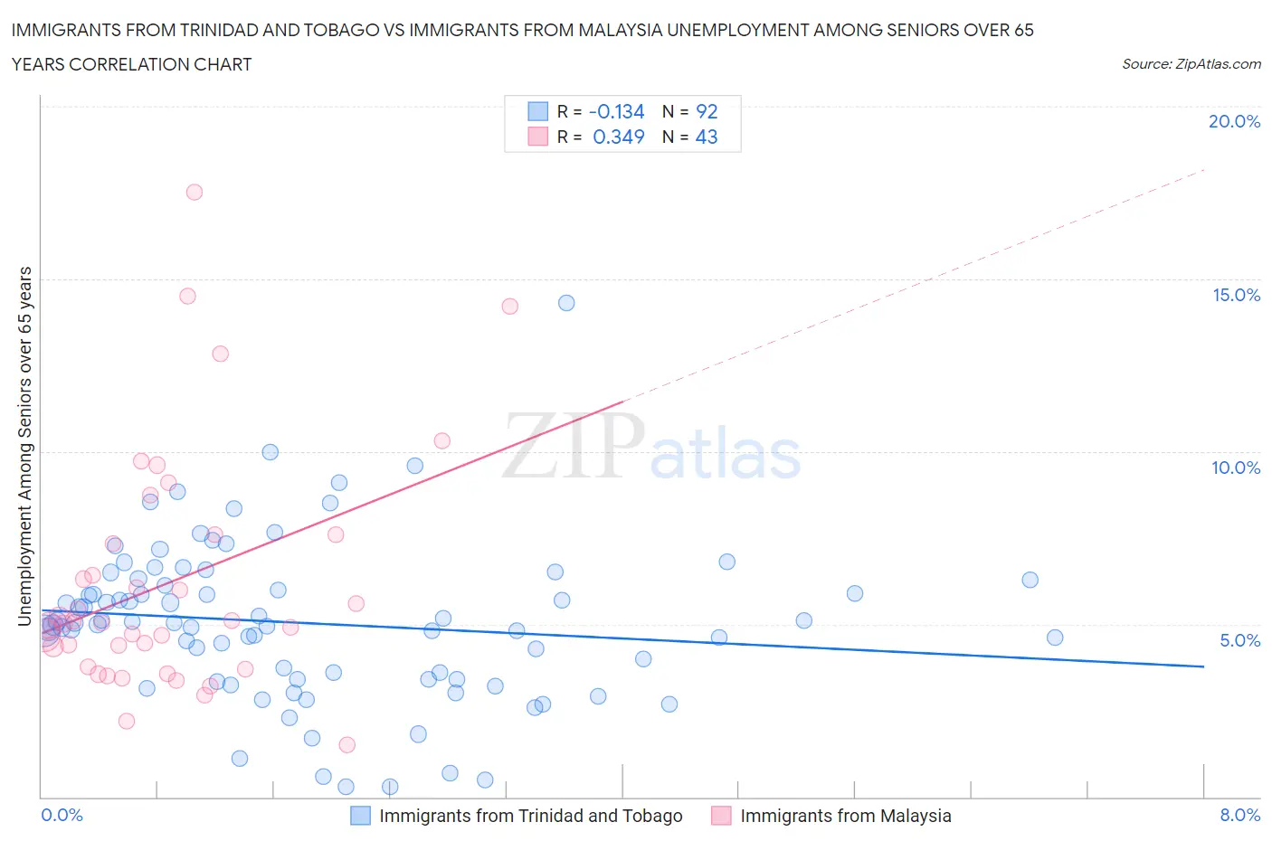 Immigrants from Trinidad and Tobago vs Immigrants from Malaysia Unemployment Among Seniors over 65 years