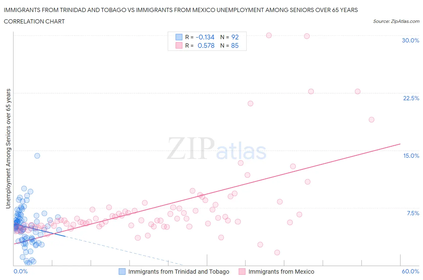 Immigrants from Trinidad and Tobago vs Immigrants from Mexico Unemployment Among Seniors over 65 years