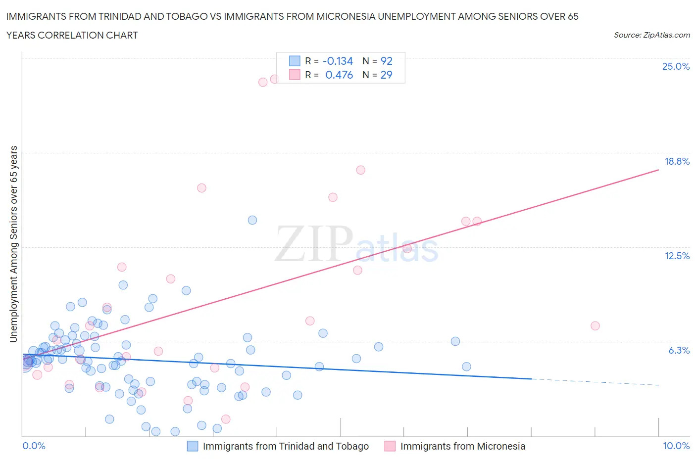 Immigrants from Trinidad and Tobago vs Immigrants from Micronesia Unemployment Among Seniors over 65 years