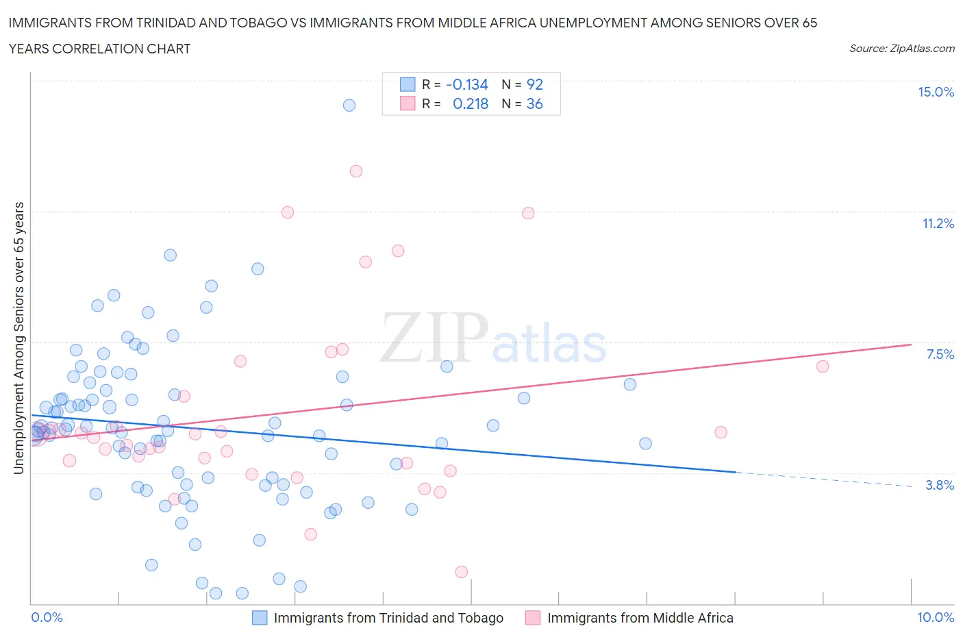 Immigrants from Trinidad and Tobago vs Immigrants from Middle Africa Unemployment Among Seniors over 65 years