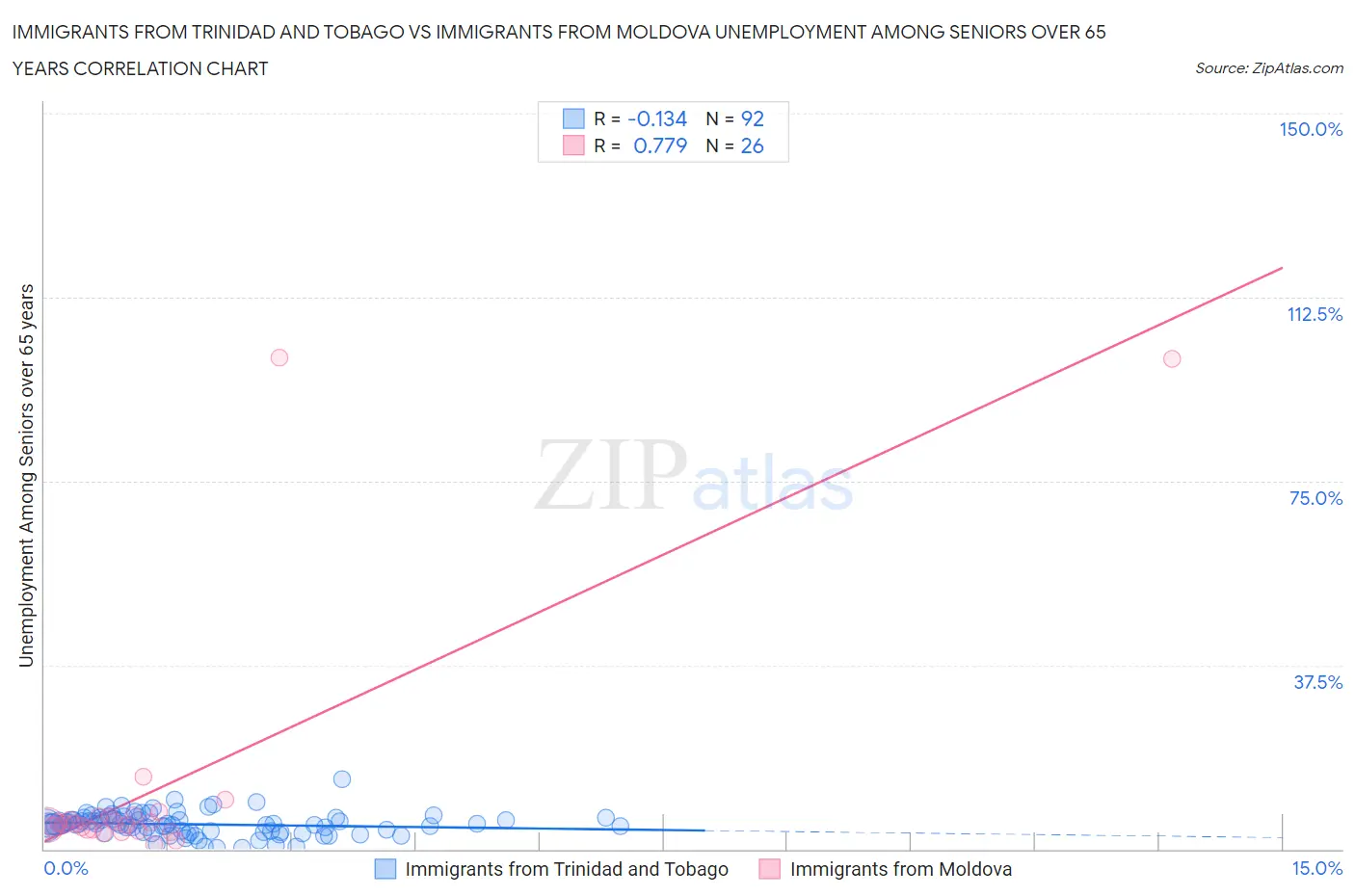 Immigrants from Trinidad and Tobago vs Immigrants from Moldova Unemployment Among Seniors over 65 years