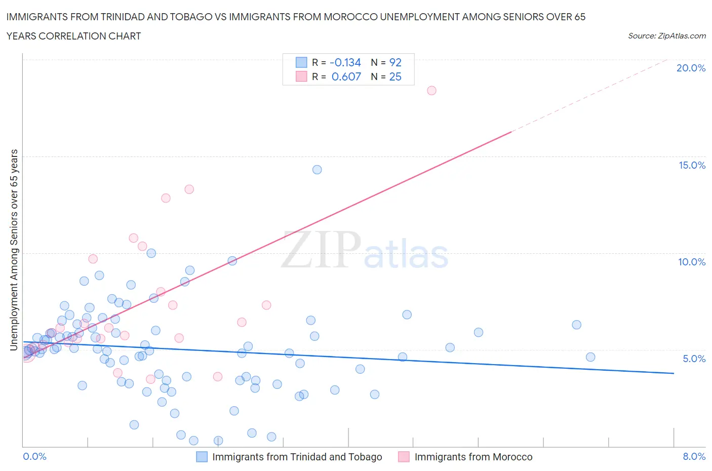 Immigrants from Trinidad and Tobago vs Immigrants from Morocco Unemployment Among Seniors over 65 years