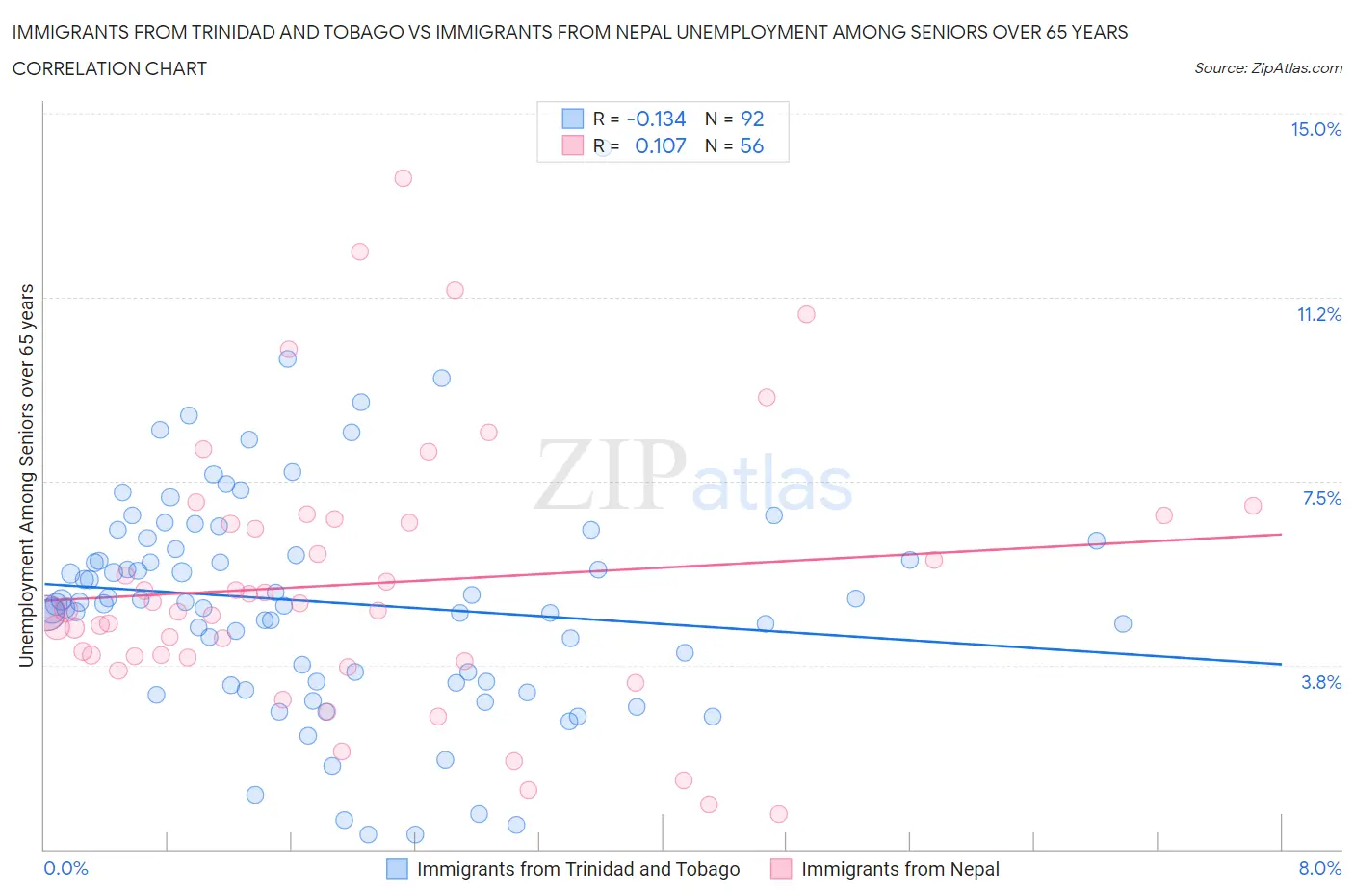 Immigrants from Trinidad and Tobago vs Immigrants from Nepal Unemployment Among Seniors over 65 years