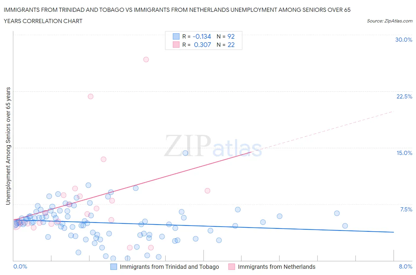 Immigrants from Trinidad and Tobago vs Immigrants from Netherlands Unemployment Among Seniors over 65 years