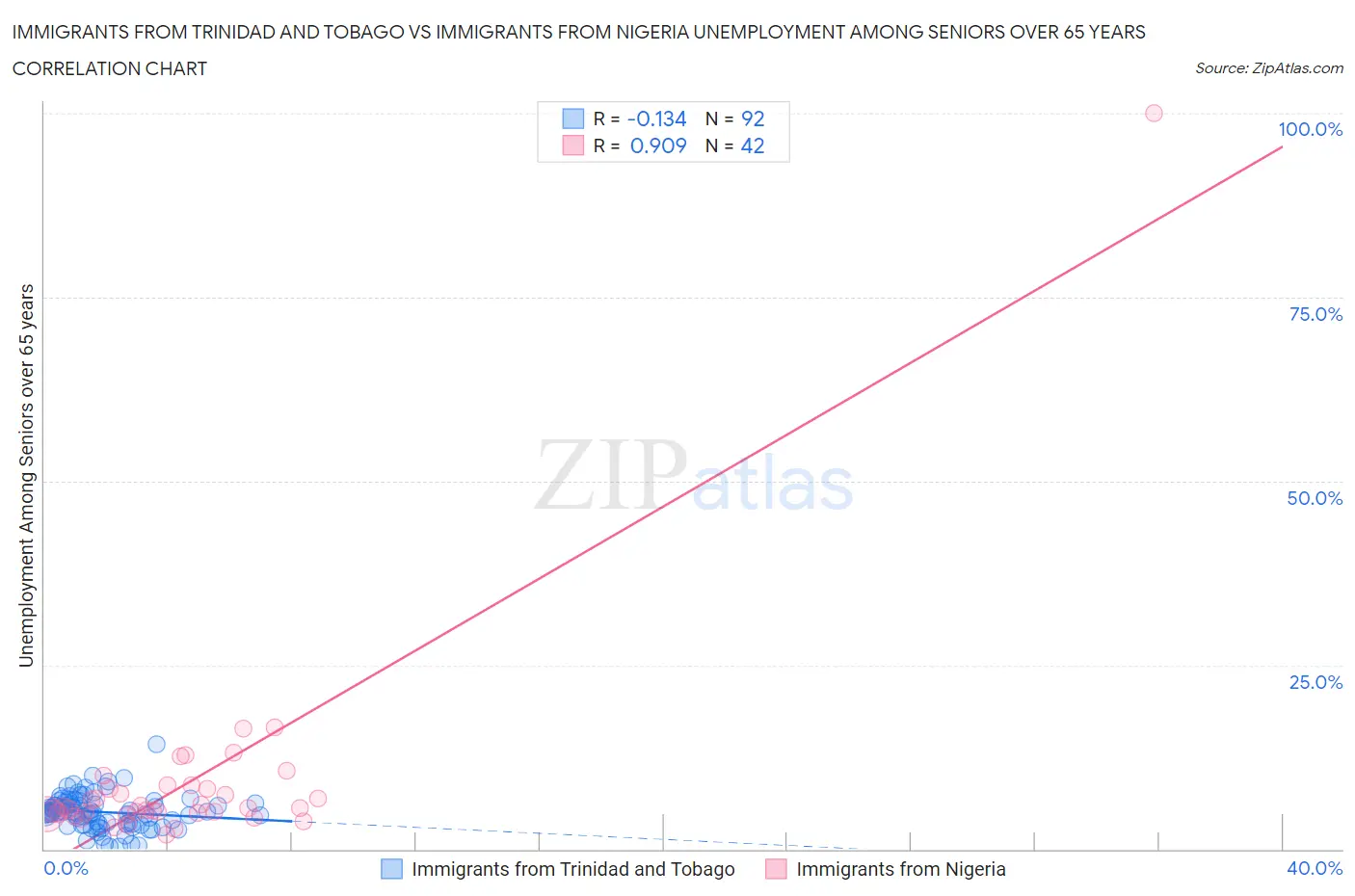 Immigrants from Trinidad and Tobago vs Immigrants from Nigeria Unemployment Among Seniors over 65 years