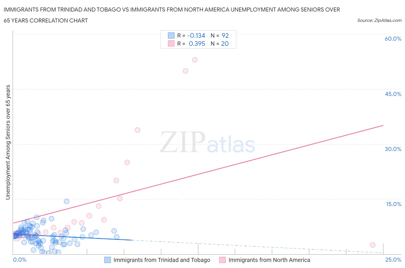 Immigrants from Trinidad and Tobago vs Immigrants from North America Unemployment Among Seniors over 65 years