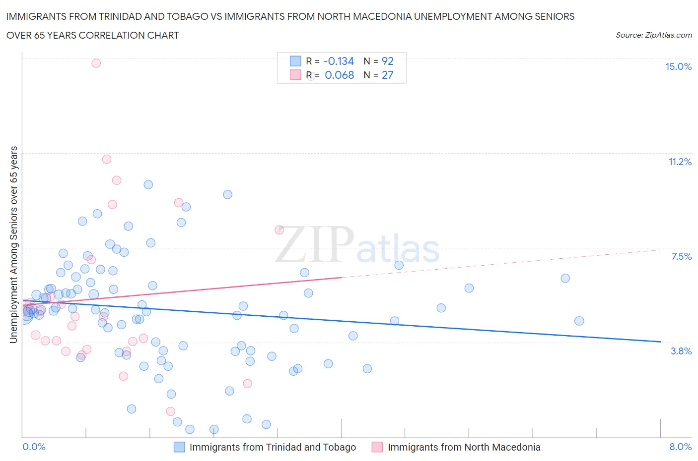 Immigrants from Trinidad and Tobago vs Immigrants from North Macedonia Unemployment Among Seniors over 65 years