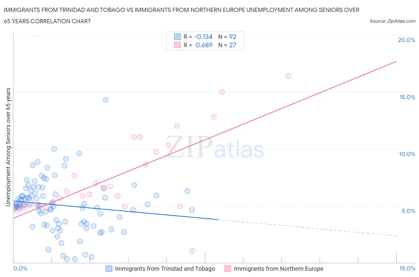 Immigrants from Trinidad and Tobago vs Immigrants from Northern Europe Unemployment Among Seniors over 65 years