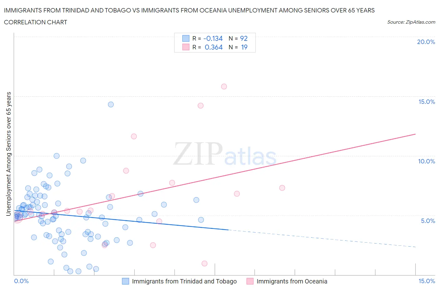 Immigrants from Trinidad and Tobago vs Immigrants from Oceania Unemployment Among Seniors over 65 years