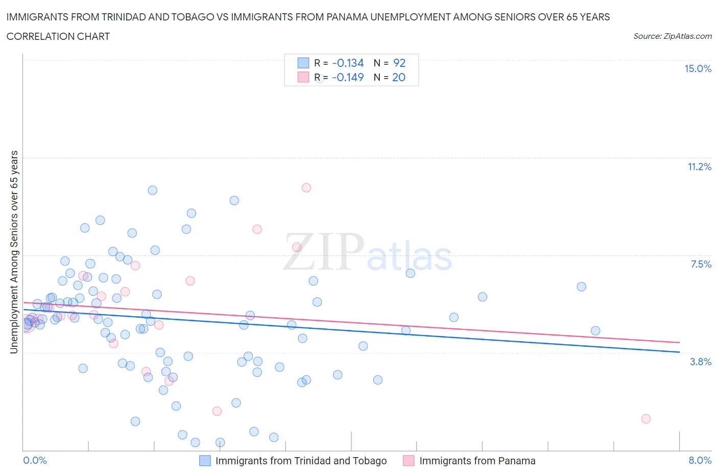 Immigrants from Trinidad and Tobago vs Immigrants from Panama Unemployment Among Seniors over 65 years