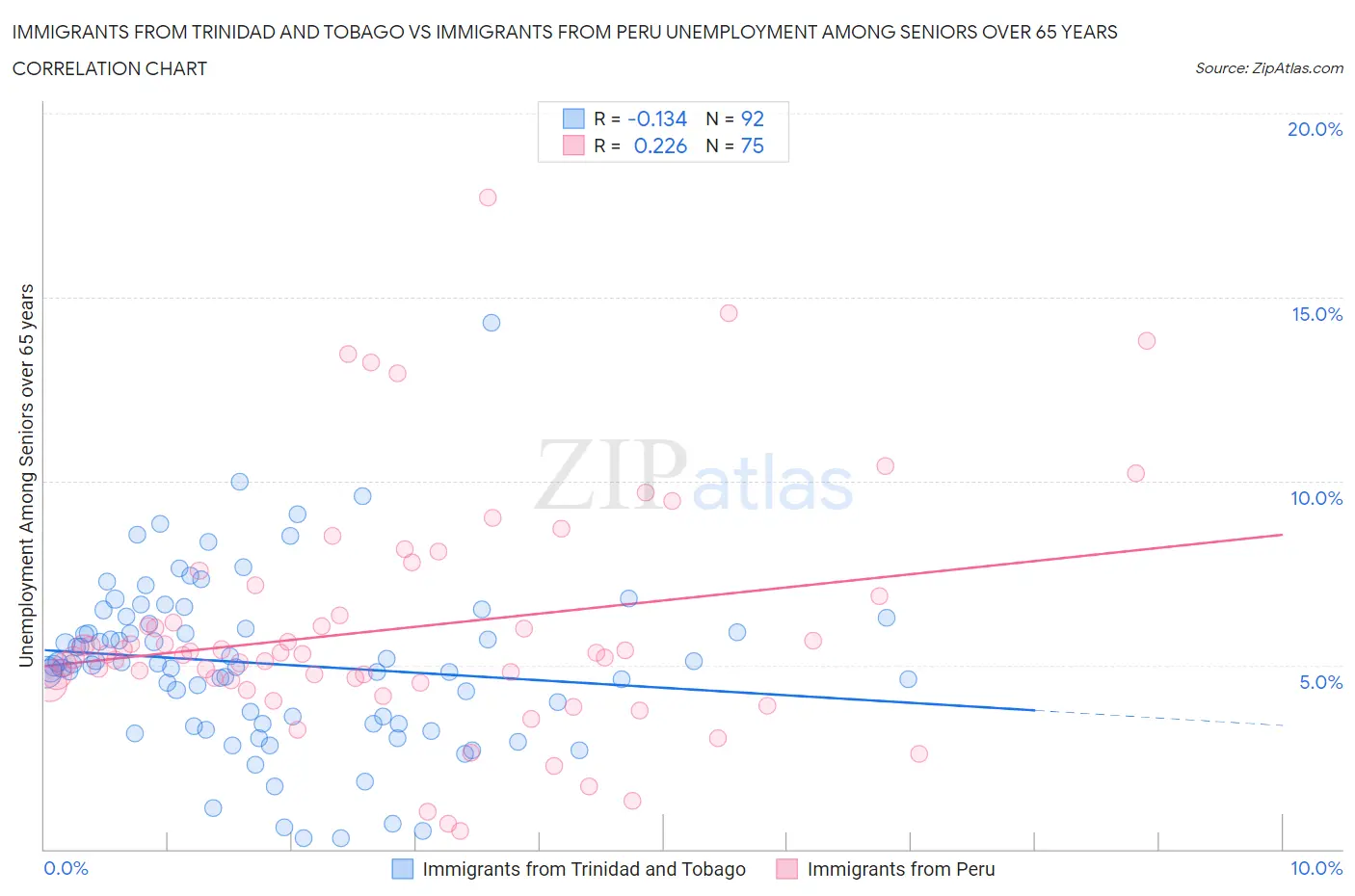 Immigrants from Trinidad and Tobago vs Immigrants from Peru Unemployment Among Seniors over 65 years