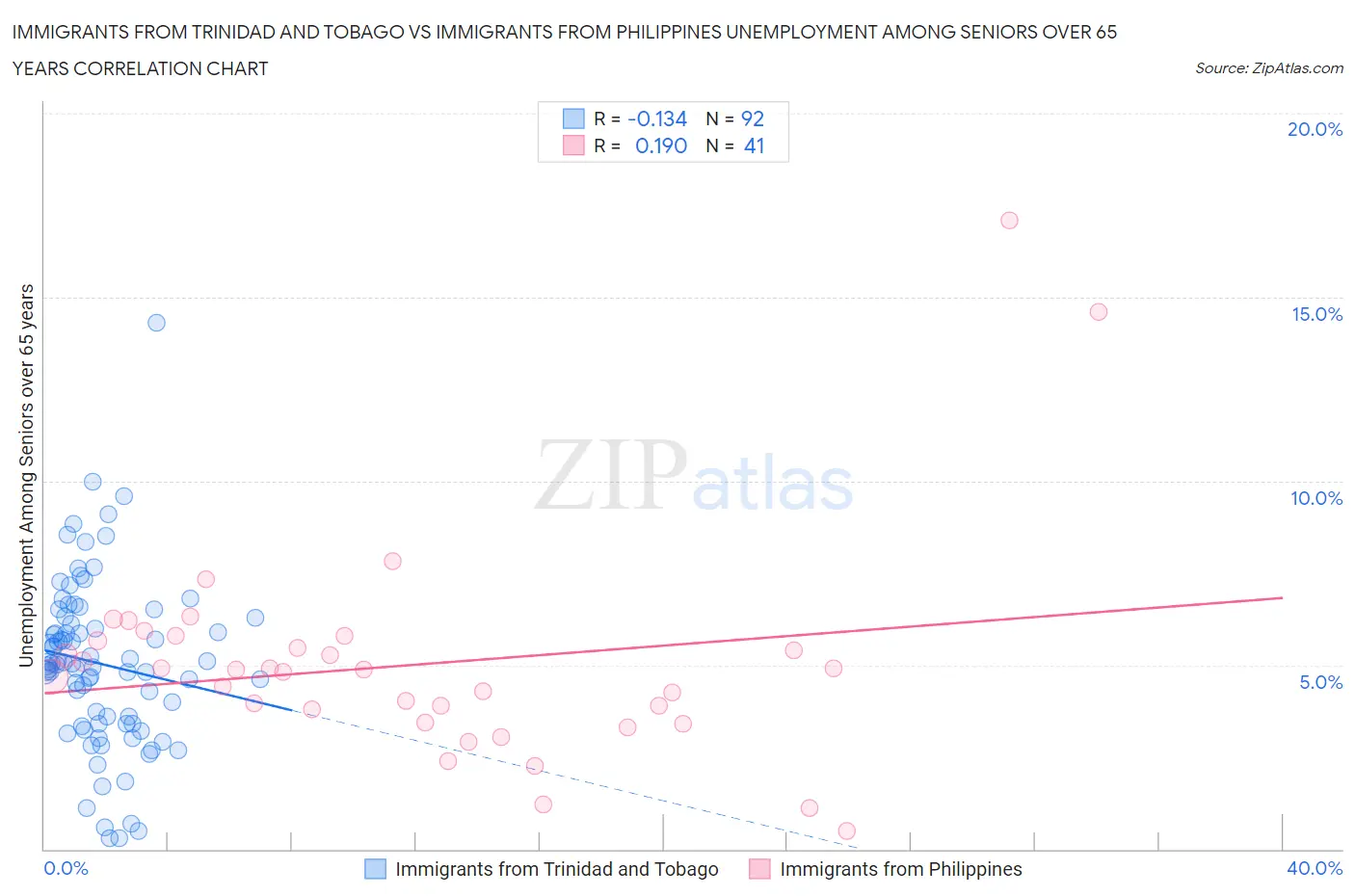 Immigrants from Trinidad and Tobago vs Immigrants from Philippines Unemployment Among Seniors over 65 years