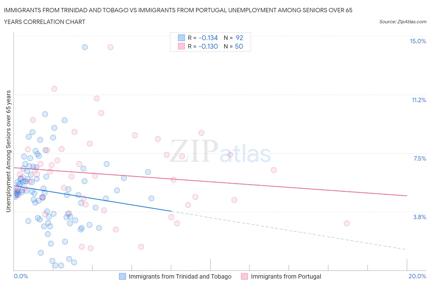 Immigrants from Trinidad and Tobago vs Immigrants from Portugal Unemployment Among Seniors over 65 years