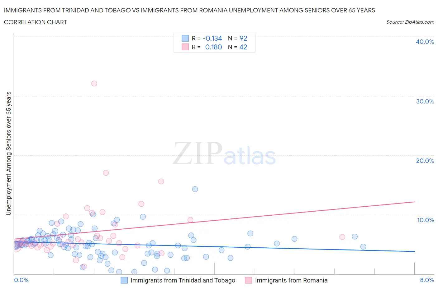 Immigrants from Trinidad and Tobago vs Immigrants from Romania Unemployment Among Seniors over 65 years