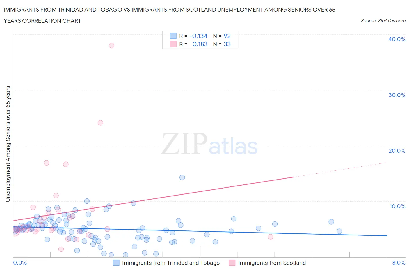 Immigrants from Trinidad and Tobago vs Immigrants from Scotland Unemployment Among Seniors over 65 years