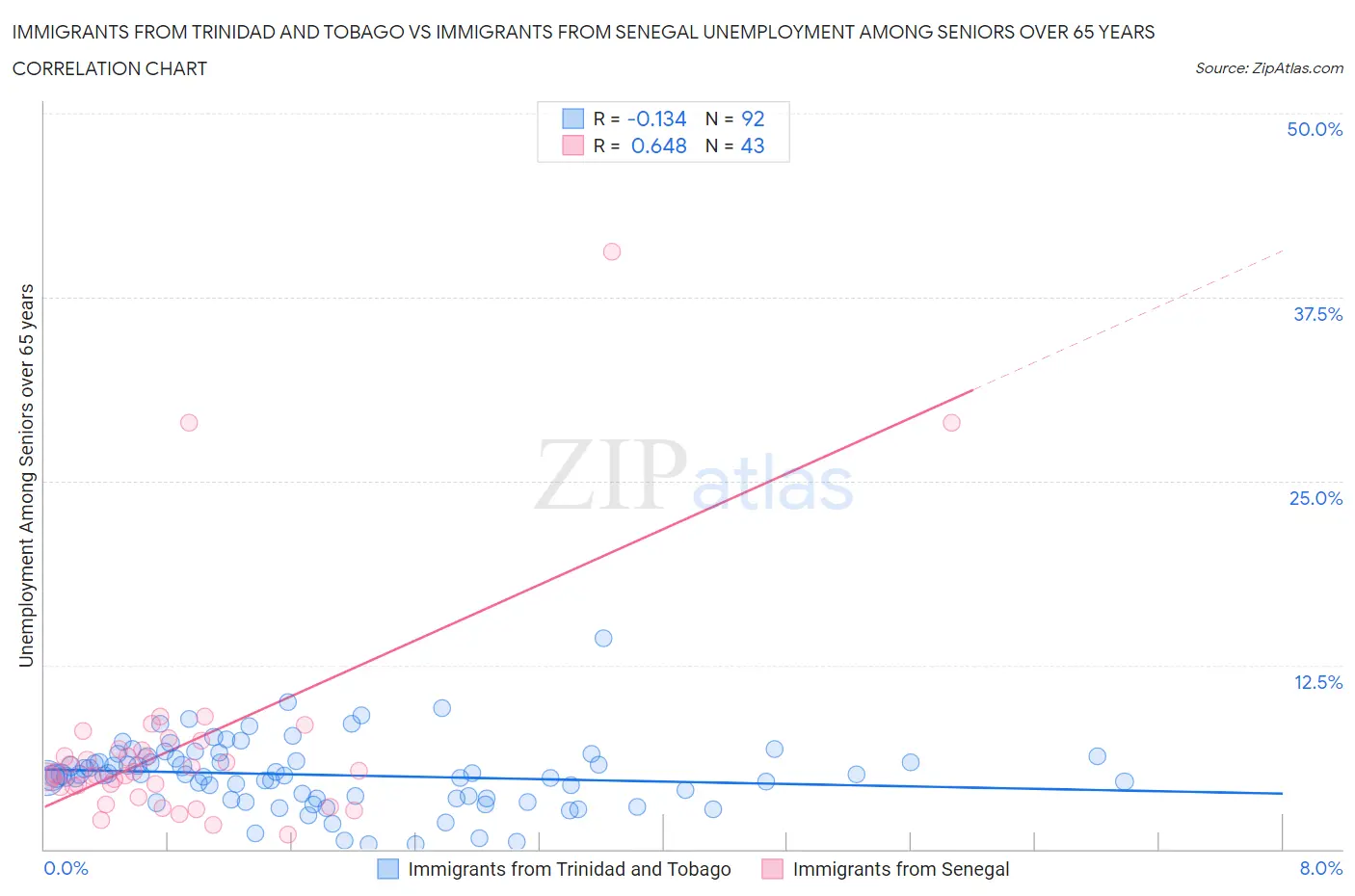 Immigrants from Trinidad and Tobago vs Immigrants from Senegal Unemployment Among Seniors over 65 years