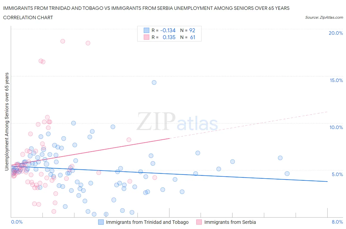 Immigrants from Trinidad and Tobago vs Immigrants from Serbia Unemployment Among Seniors over 65 years