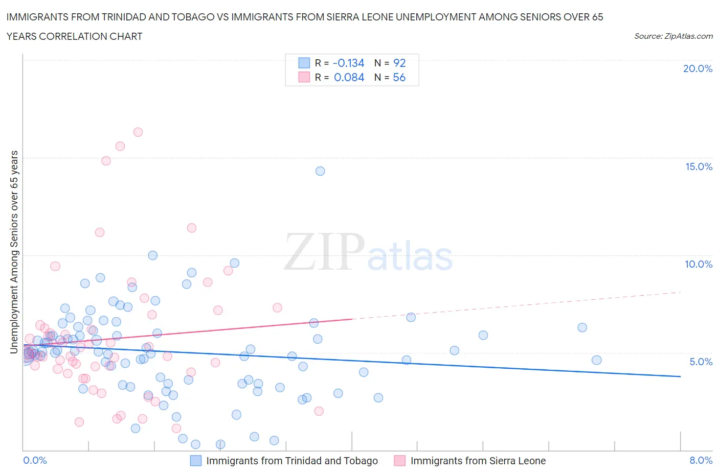 Immigrants from Trinidad and Tobago vs Immigrants from Sierra Leone Unemployment Among Seniors over 65 years