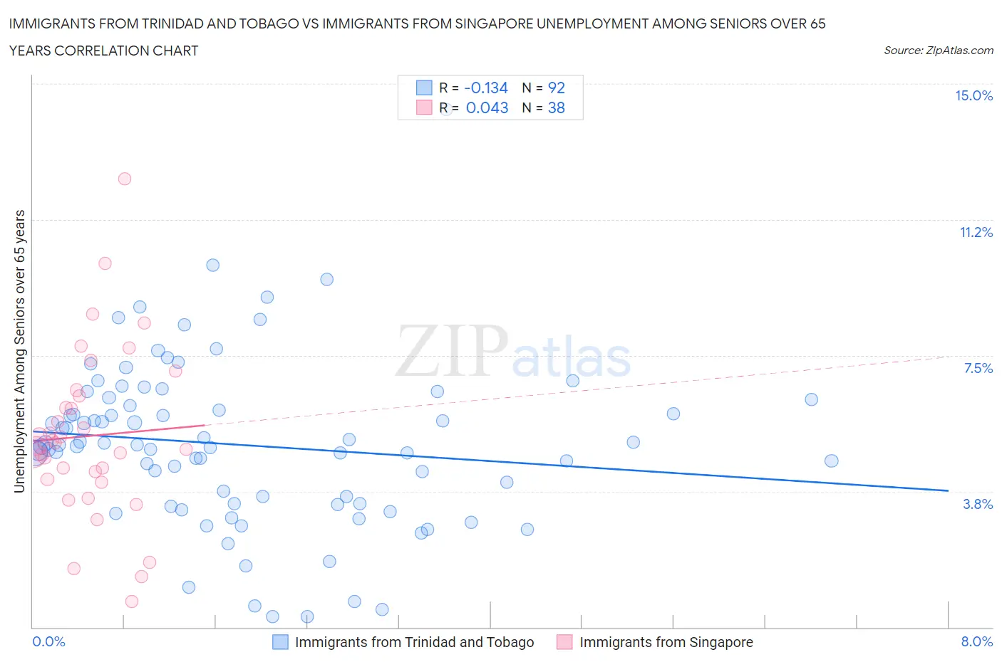 Immigrants from Trinidad and Tobago vs Immigrants from Singapore Unemployment Among Seniors over 65 years