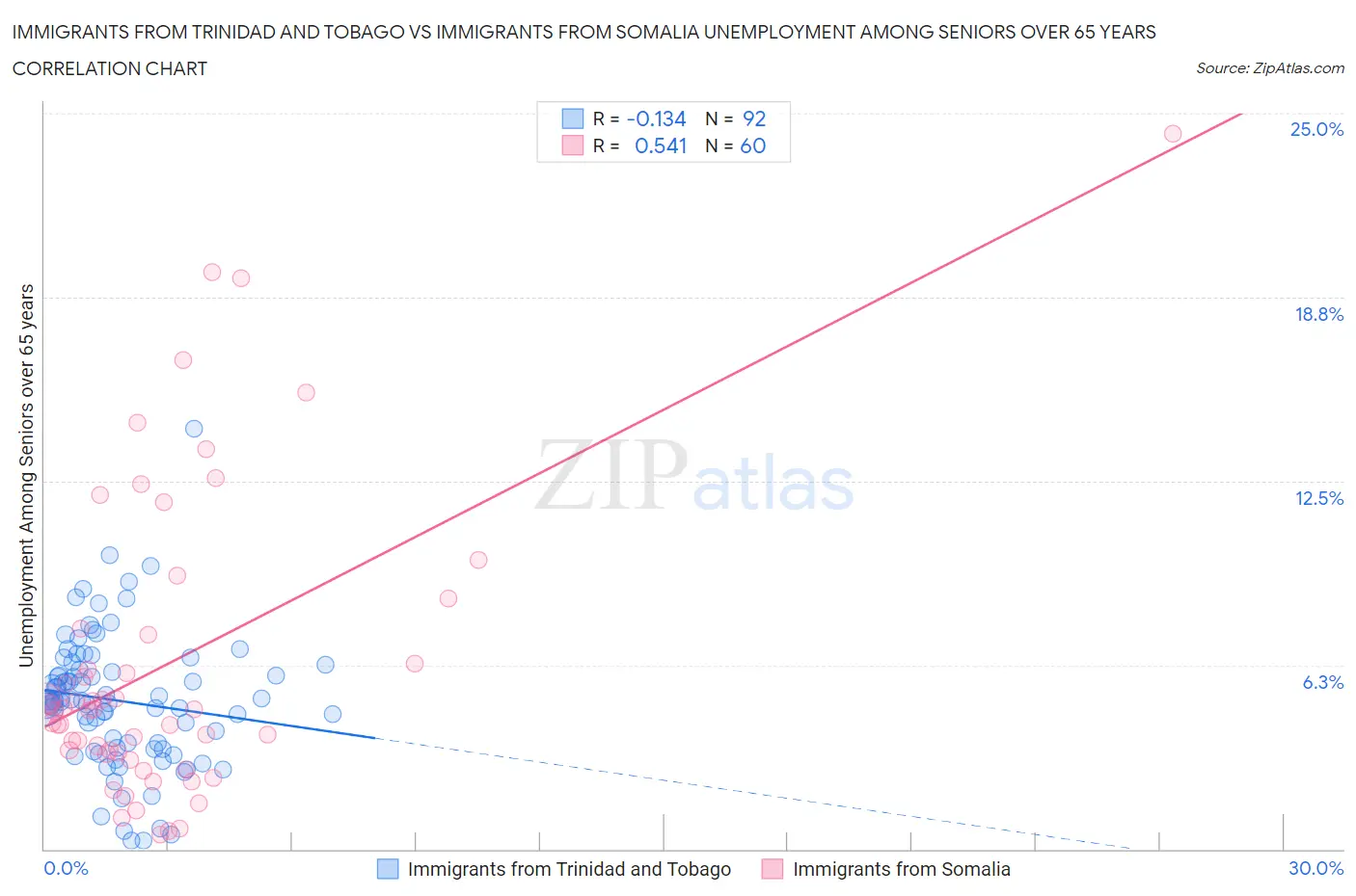 Immigrants from Trinidad and Tobago vs Immigrants from Somalia Unemployment Among Seniors over 65 years