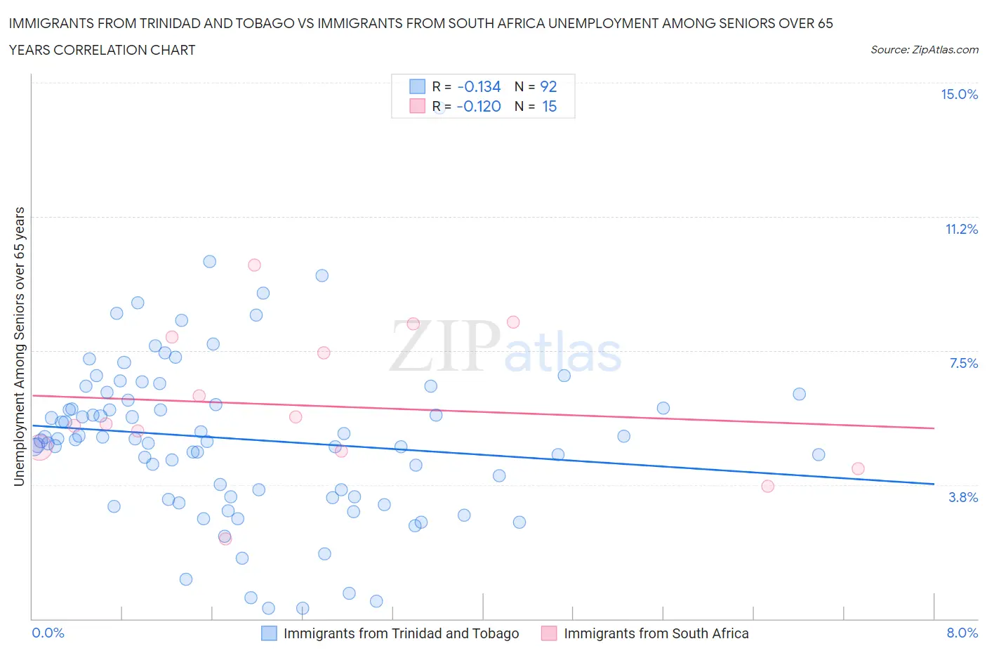 Immigrants from Trinidad and Tobago vs Immigrants from South Africa Unemployment Among Seniors over 65 years