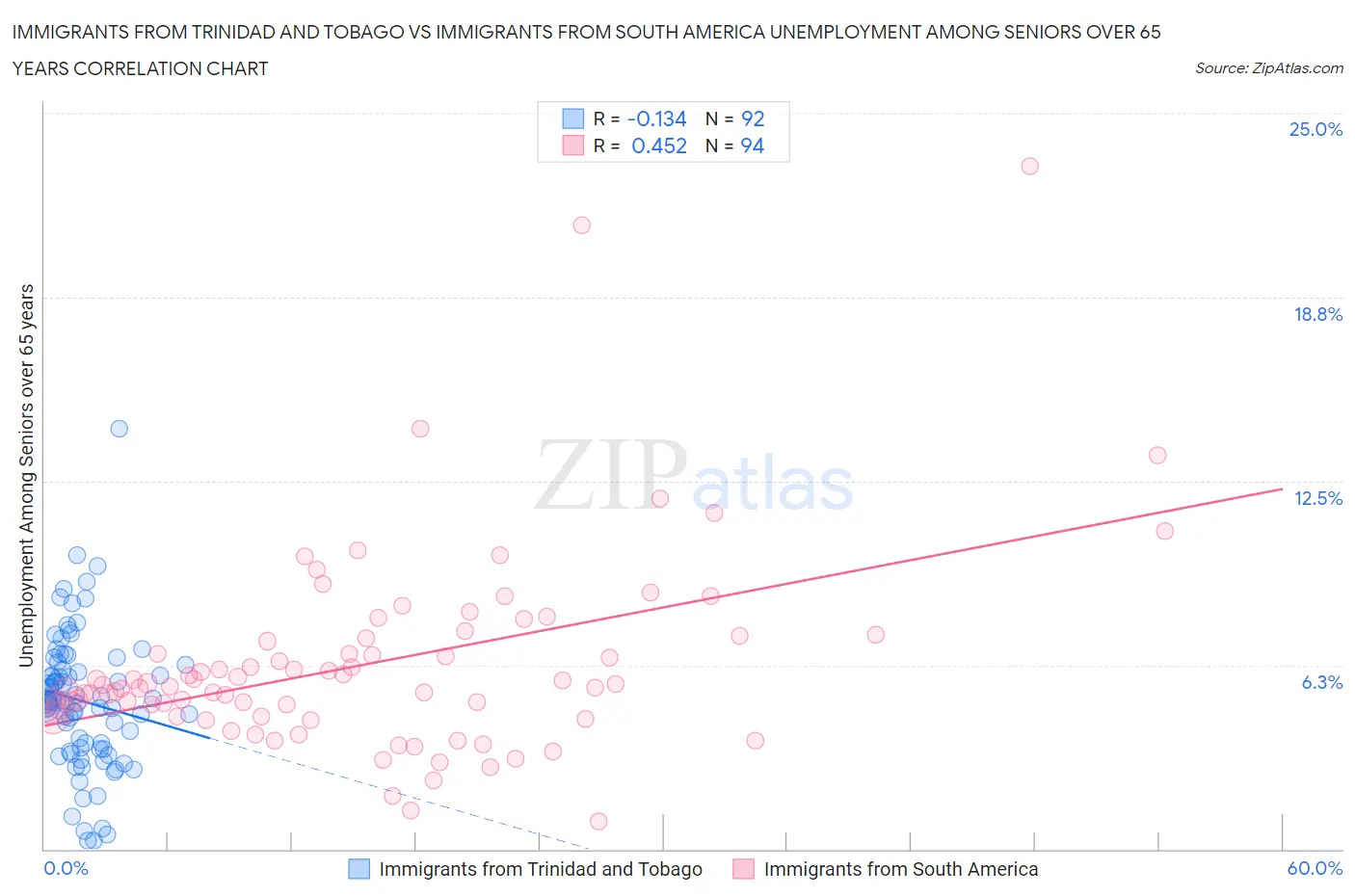 Immigrants from Trinidad and Tobago vs Immigrants from South America Unemployment Among Seniors over 65 years