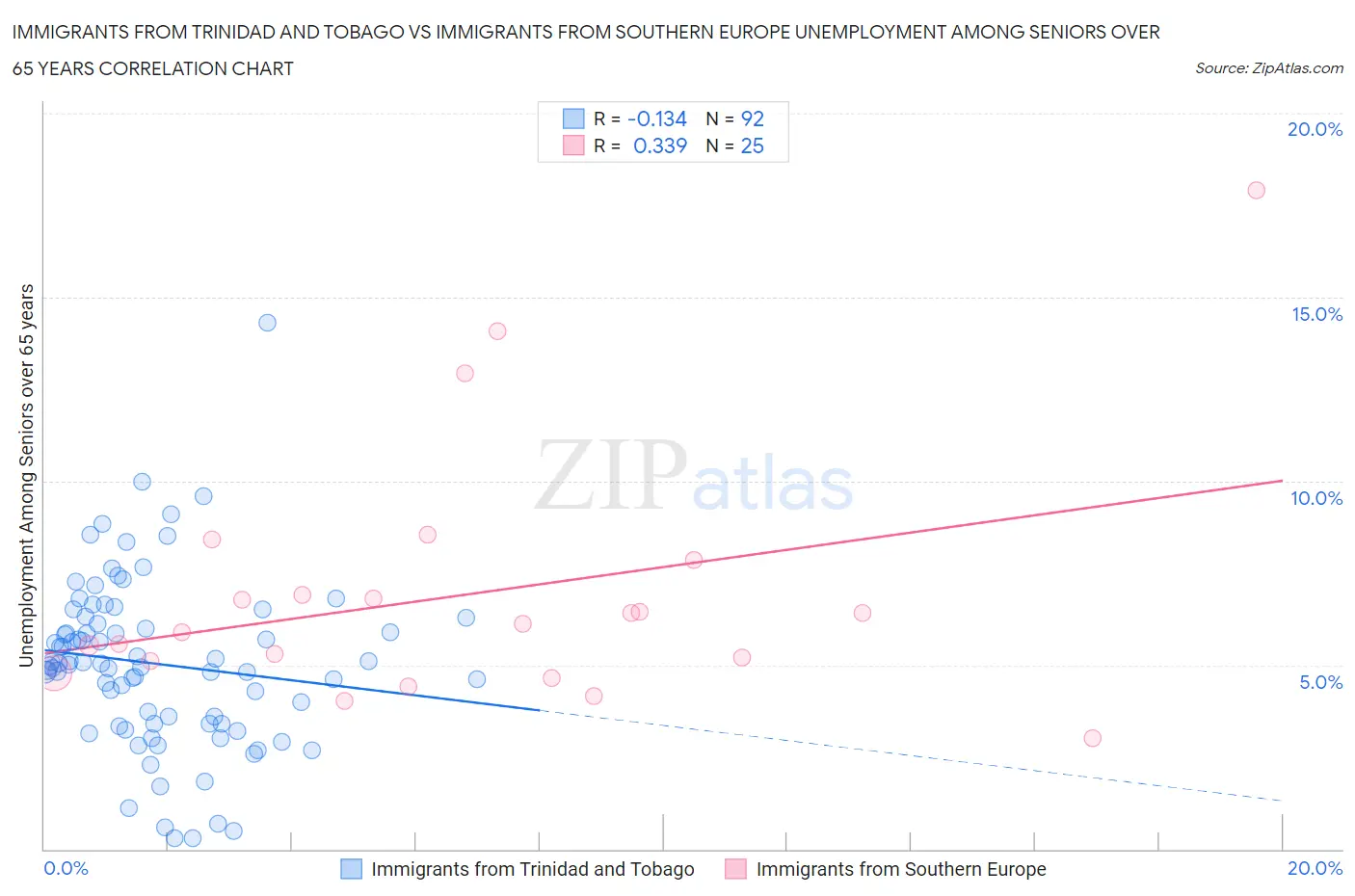 Immigrants from Trinidad and Tobago vs Immigrants from Southern Europe Unemployment Among Seniors over 65 years