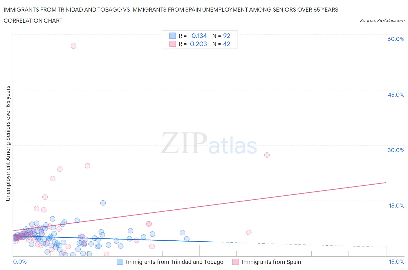 Immigrants from Trinidad and Tobago vs Immigrants from Spain Unemployment Among Seniors over 65 years