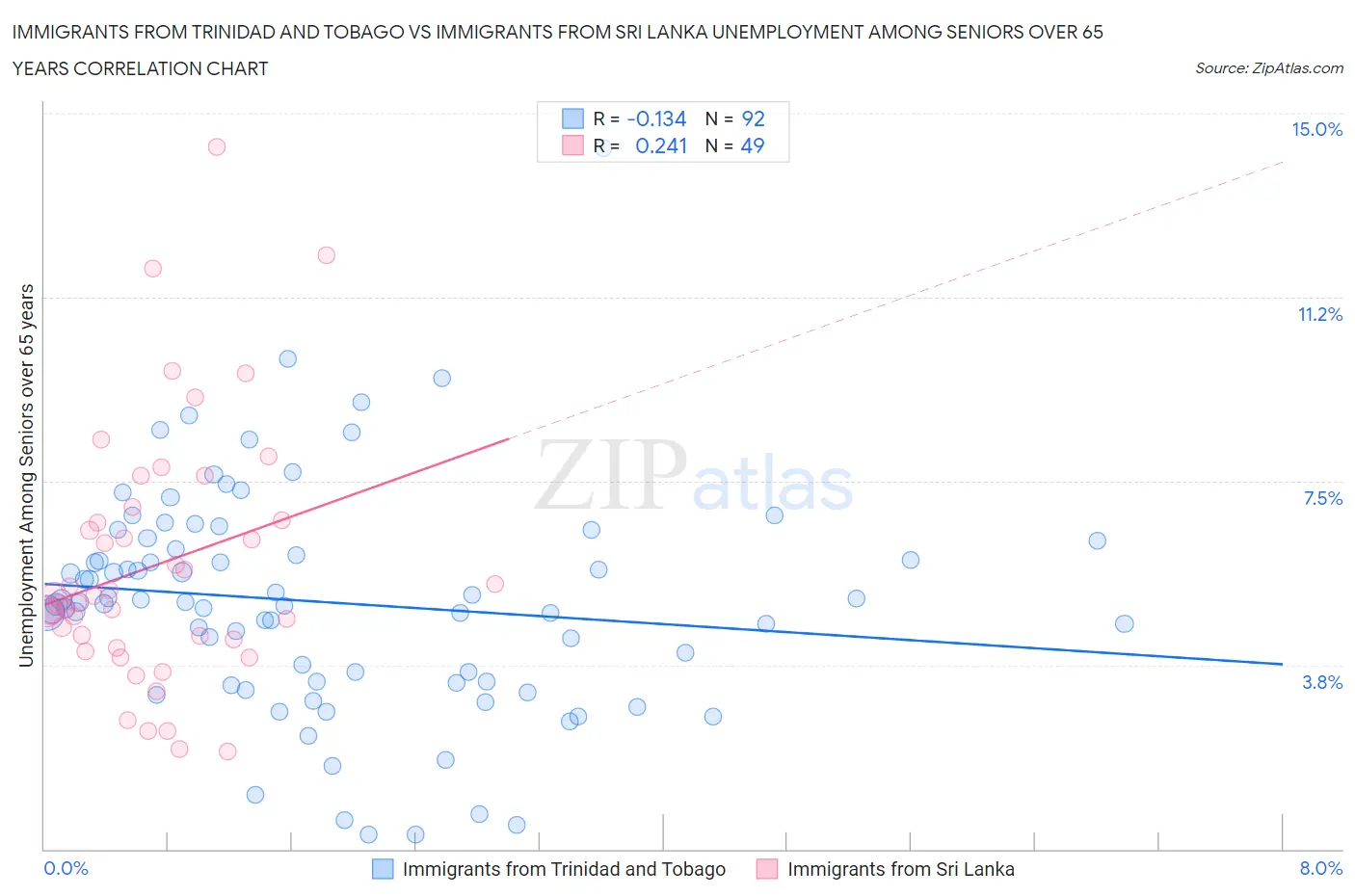 Immigrants from Trinidad and Tobago vs Immigrants from Sri Lanka Unemployment Among Seniors over 65 years