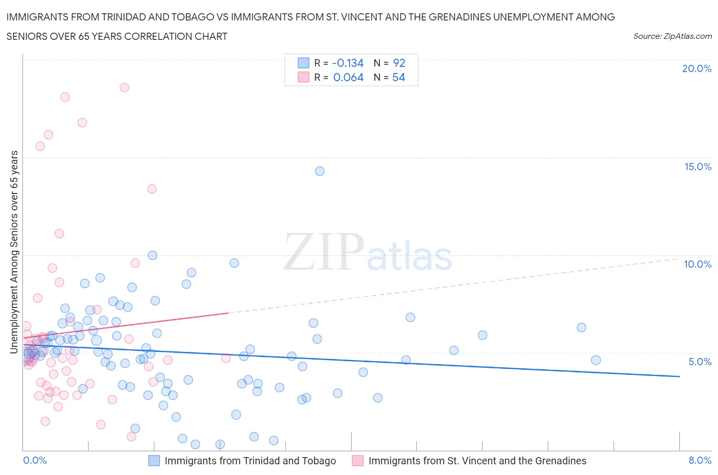 Immigrants from Trinidad and Tobago vs Immigrants from St. Vincent and the Grenadines Unemployment Among Seniors over 65 years