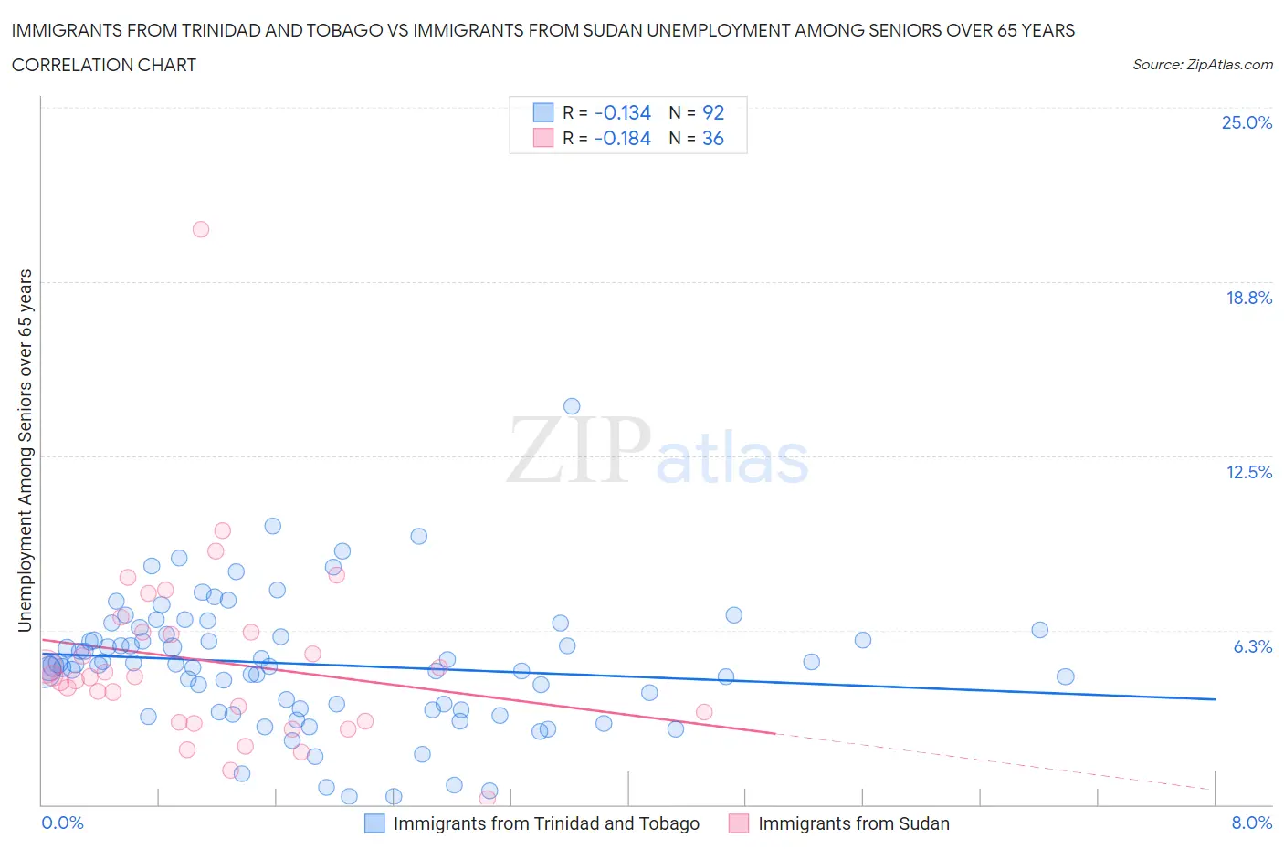 Immigrants from Trinidad and Tobago vs Immigrants from Sudan Unemployment Among Seniors over 65 years