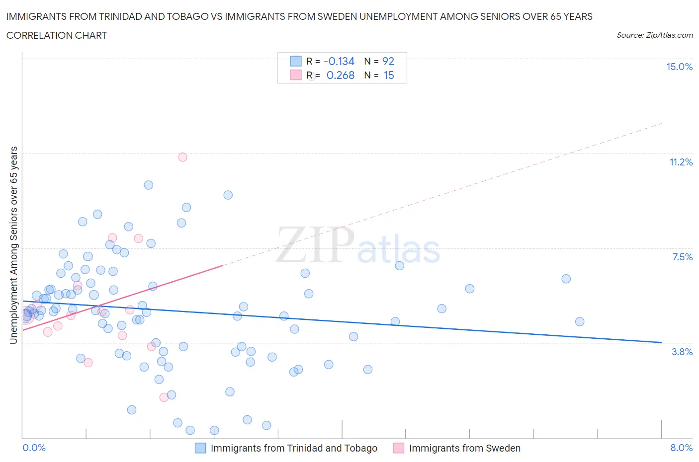 Immigrants from Trinidad and Tobago vs Immigrants from Sweden Unemployment Among Seniors over 65 years